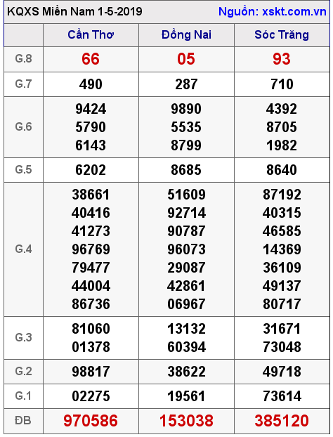 XSMN ngày 1-5-2019