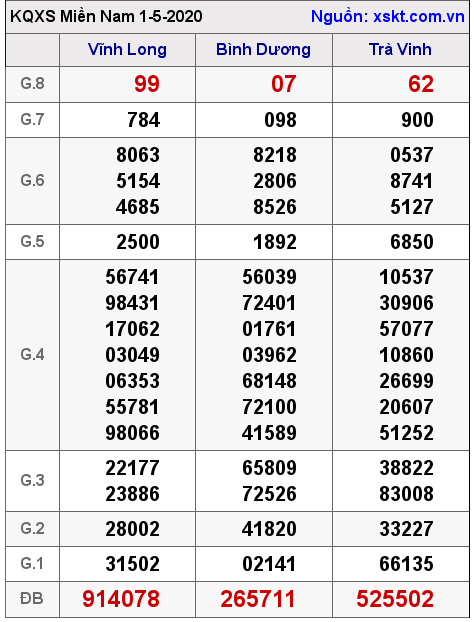 XSMN ngày 1-5-2020