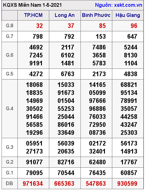 XSMN ng?y 1-5-2021