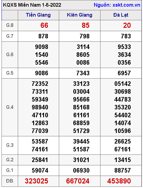 XSMN ngày 1-5-2022