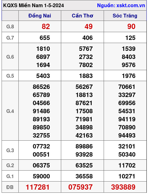 XSMN ngày 1-5-2024