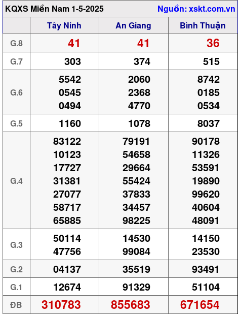 XSMN ngày 1-5-2025 XSMN ngày 1-5-2025