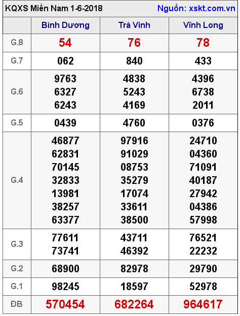 XSMN ngày 1-6-2018