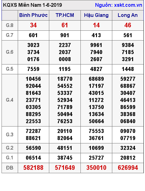 XSMN ngày 1-6-2019