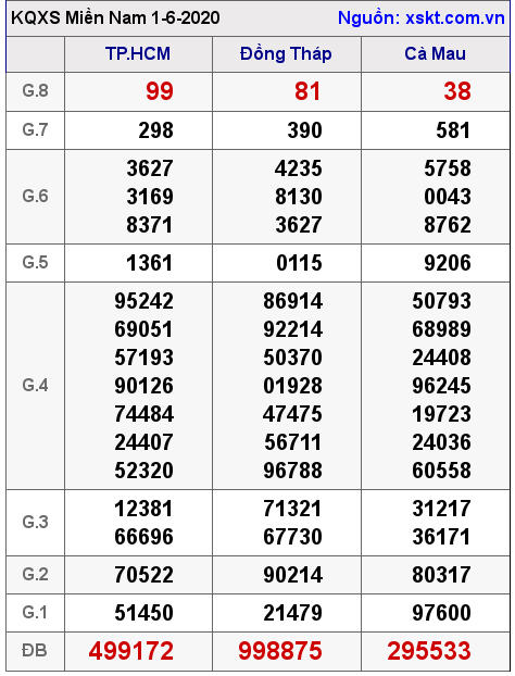 XSMN ngày 1-6-2020