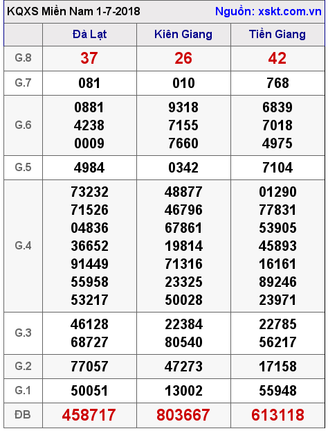 XSMN ngày 1-7-2018