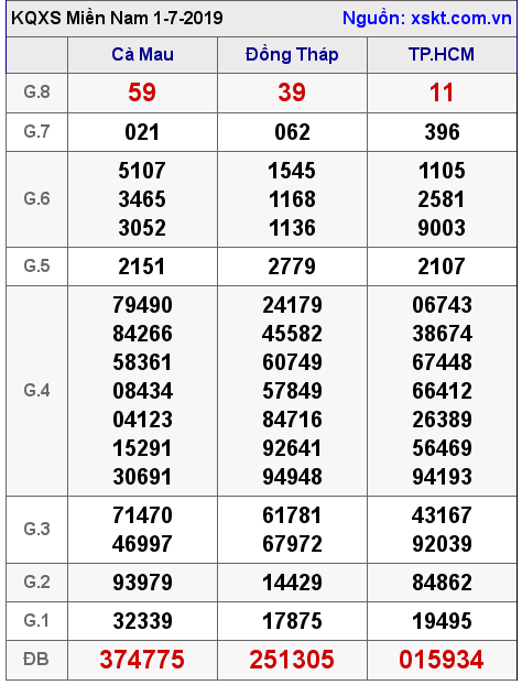 XSMN ngày 1-7-2019