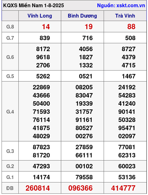 XSMN ngày 1-8-2025