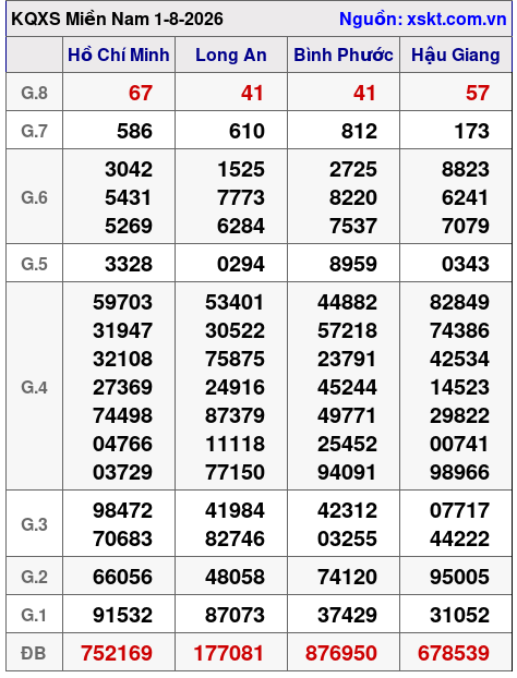 Kết quả XSMN ngày 1-8-2026
