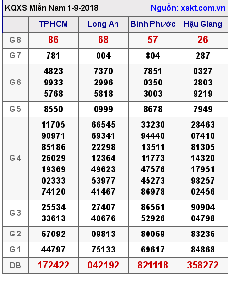 XSMN ngày 1-9-2018