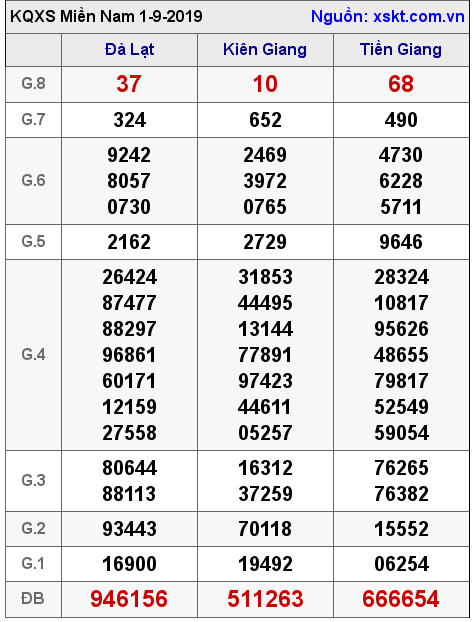 XSMN ngày 1-9-2019