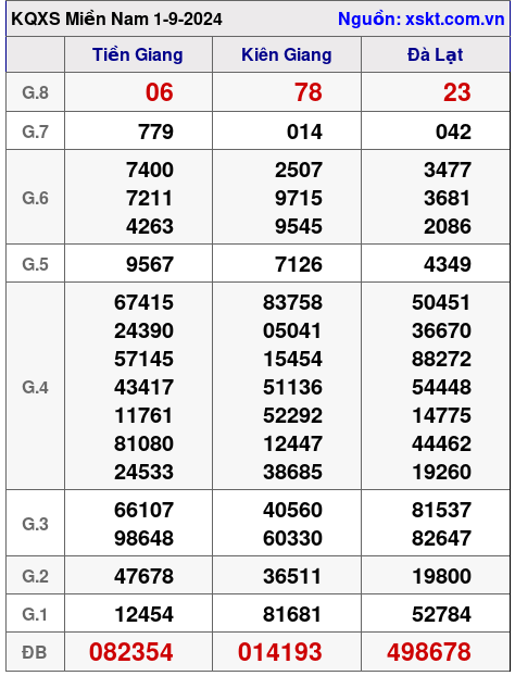 XSMN ngày 1-9-2024