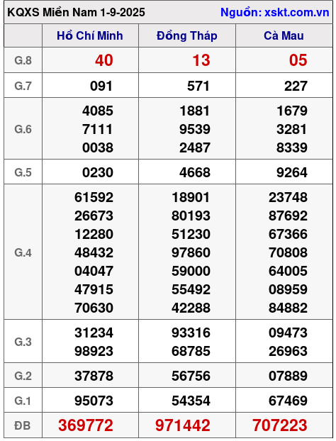 XSMN ngày 1-9-2025 XSMN ngày 1-9-2025
