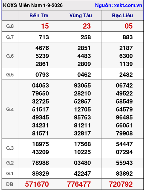Kết quả XSMN ngày 1-9-2026