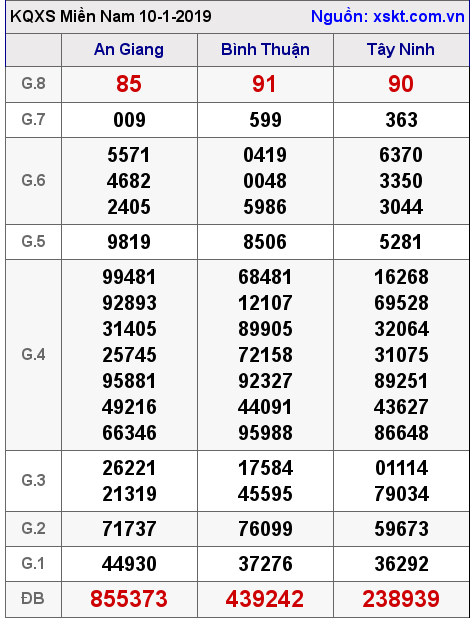 XSMN ngày 10-1-2019