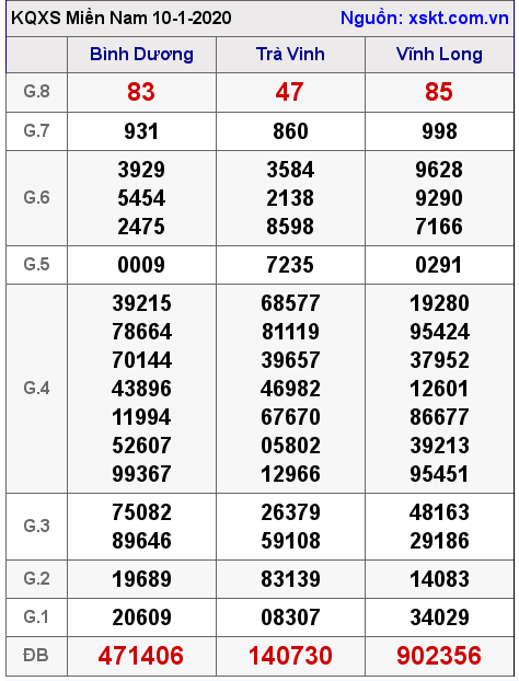 XSMN ngày 10-1-2020