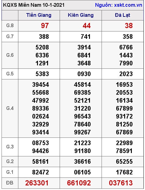 XSMN ngày 10-1-2021