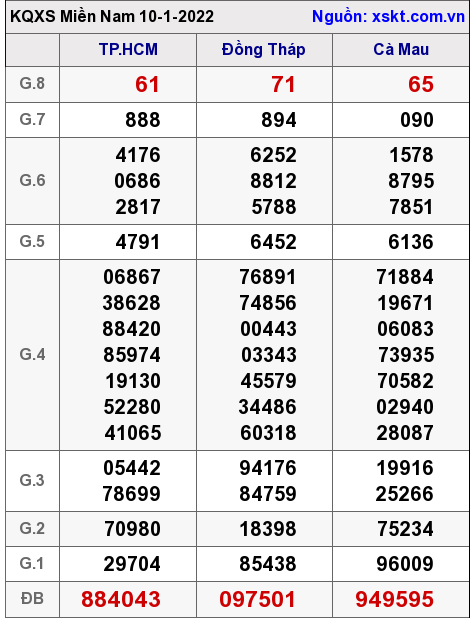 XSMN ngày 10-1-2022