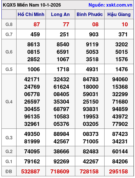 XSMN ngày 10-1-2026