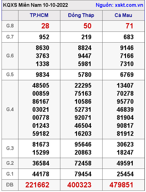 Kết quả XSMN ngày 10-10-2022