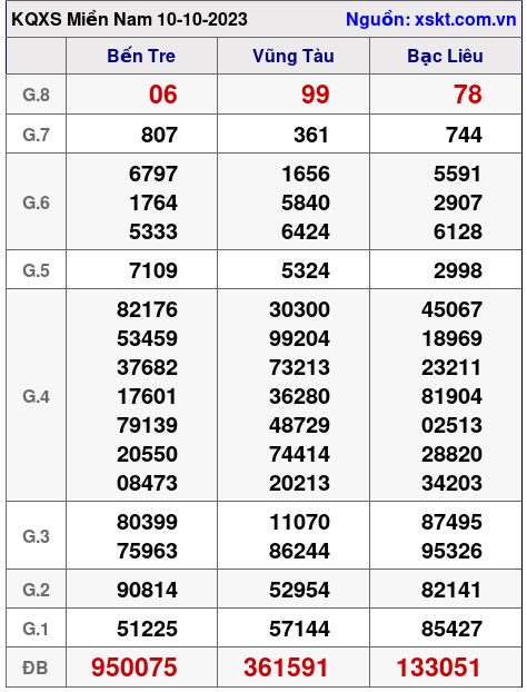 XSMN ngày 10-10-2023