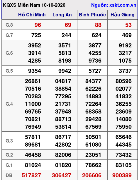 Kết quả XSMN ngày 10-10-2026