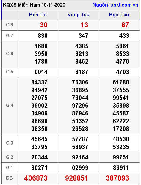 XSMN ngày 10-11-2020