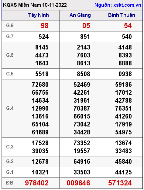 Kết quả XSMN ngày 10-11-2022