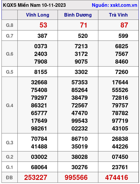 XSMN ngày 10-11-2023