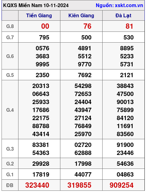 XSMN ngày 10-11-2024