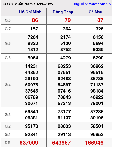 XSMN ngày 10-11-2025