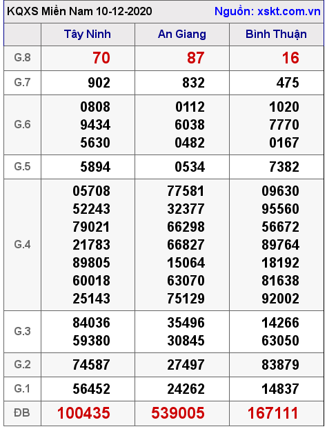 XSMN ngày 10-12-2020