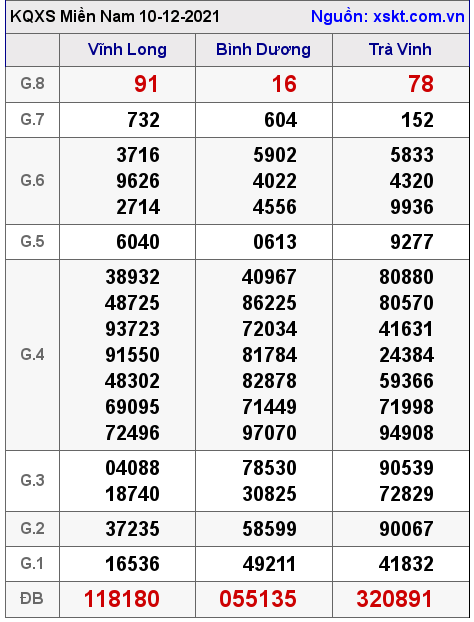 XSMN ngày 10-12-2021