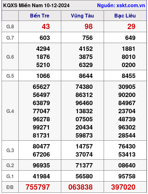 XSMN ngày 10-12-2024