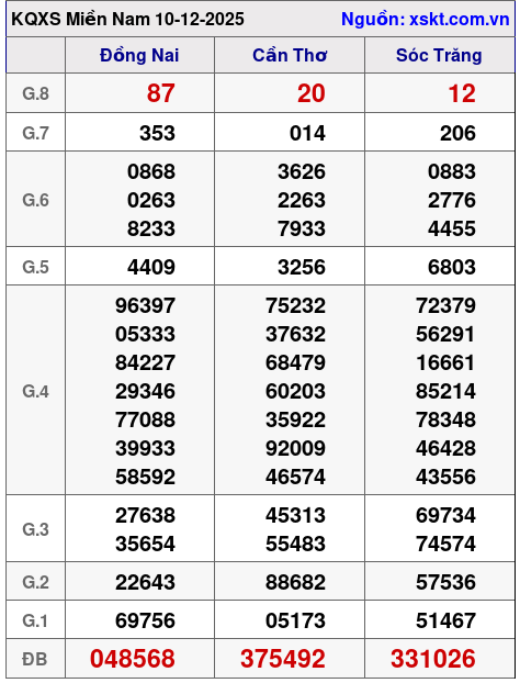 XSMN ngày 10-12-2025