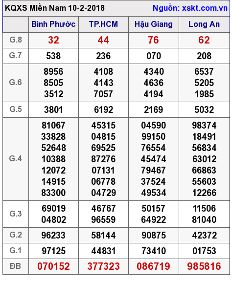 XSMN ngày 10-2-2018