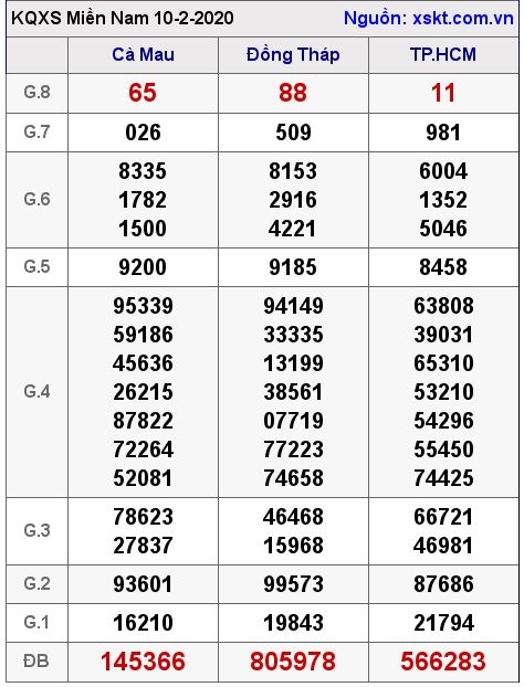 XSMN ngày 10-2-2020