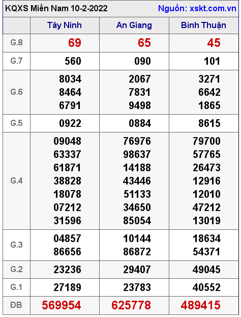 XSMN ngày 10-2-2022