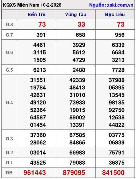 XSMN ngày 10-2-2026