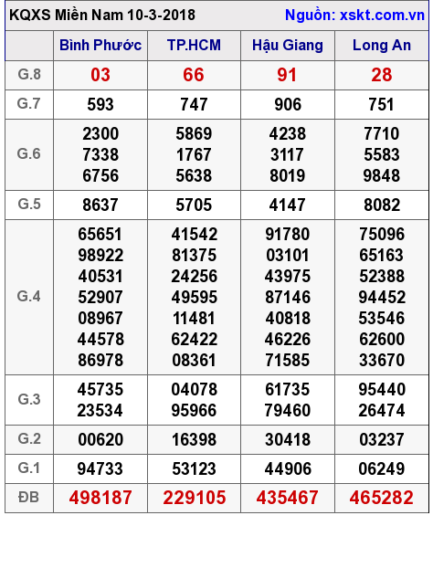 XSMN ngày 10-3-2018