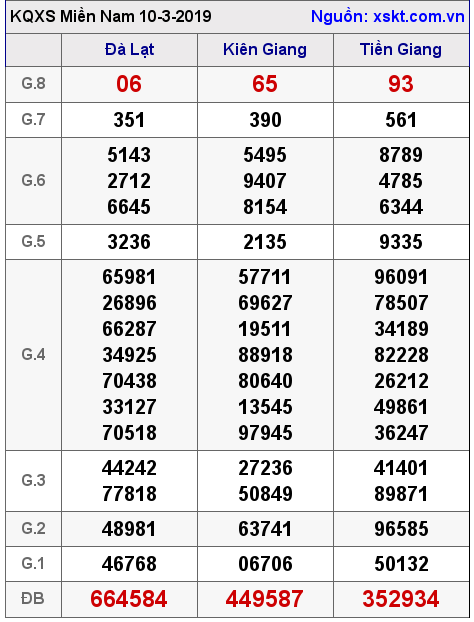 XSMN ngày 10-3-2019