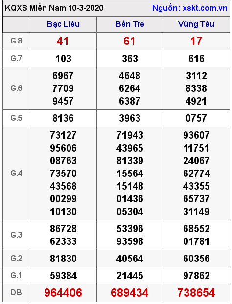 XSMN ngày 10-3-2020