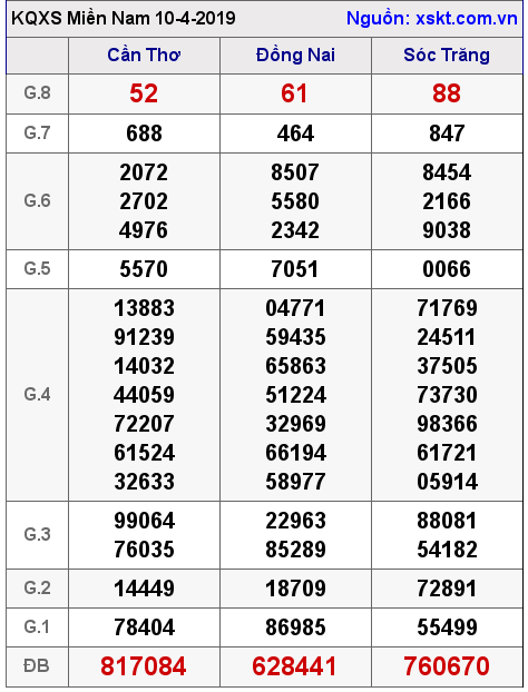 XSMN ngày 10-4-2019