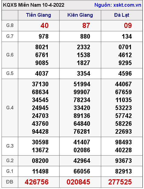 XSMN ngày 10-4-2022