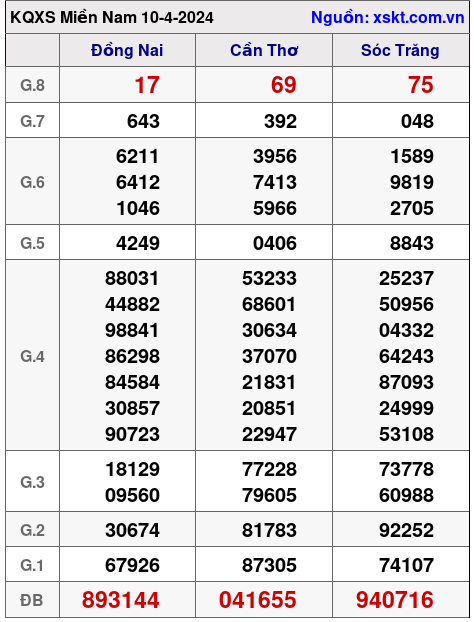 XSMN ngày 10-4-2024