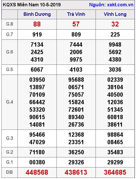 XSMN ngày 10-5-2019