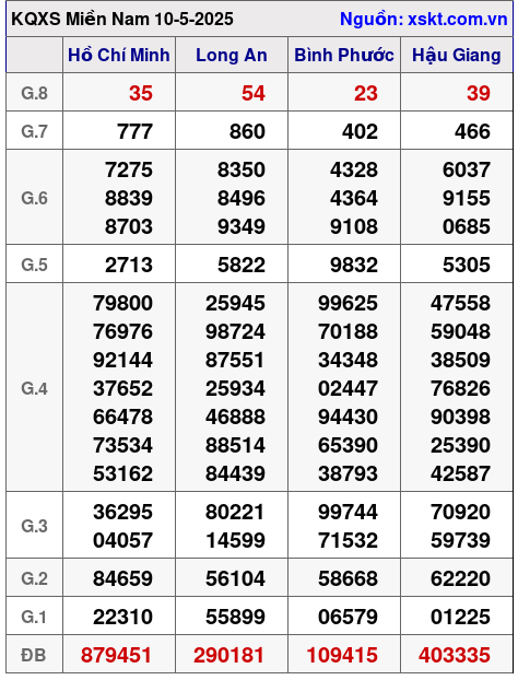 XSMN ngày 10-5-2025 XSMN ngày 10-5-2025