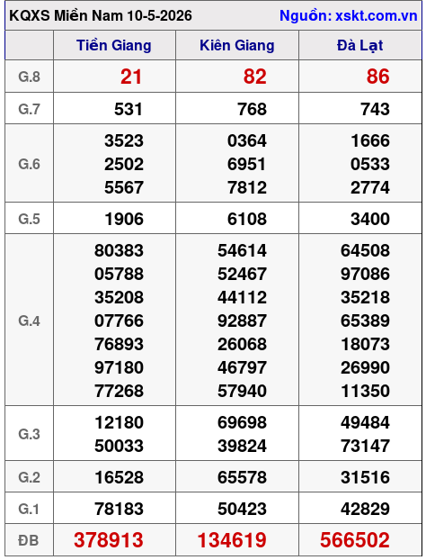 XSMN ngày 10-5-2026