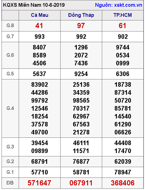 XSMN ngày 10-6-2019