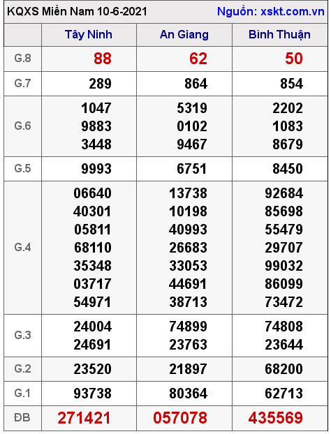 XSMN ngày 10-6-2021